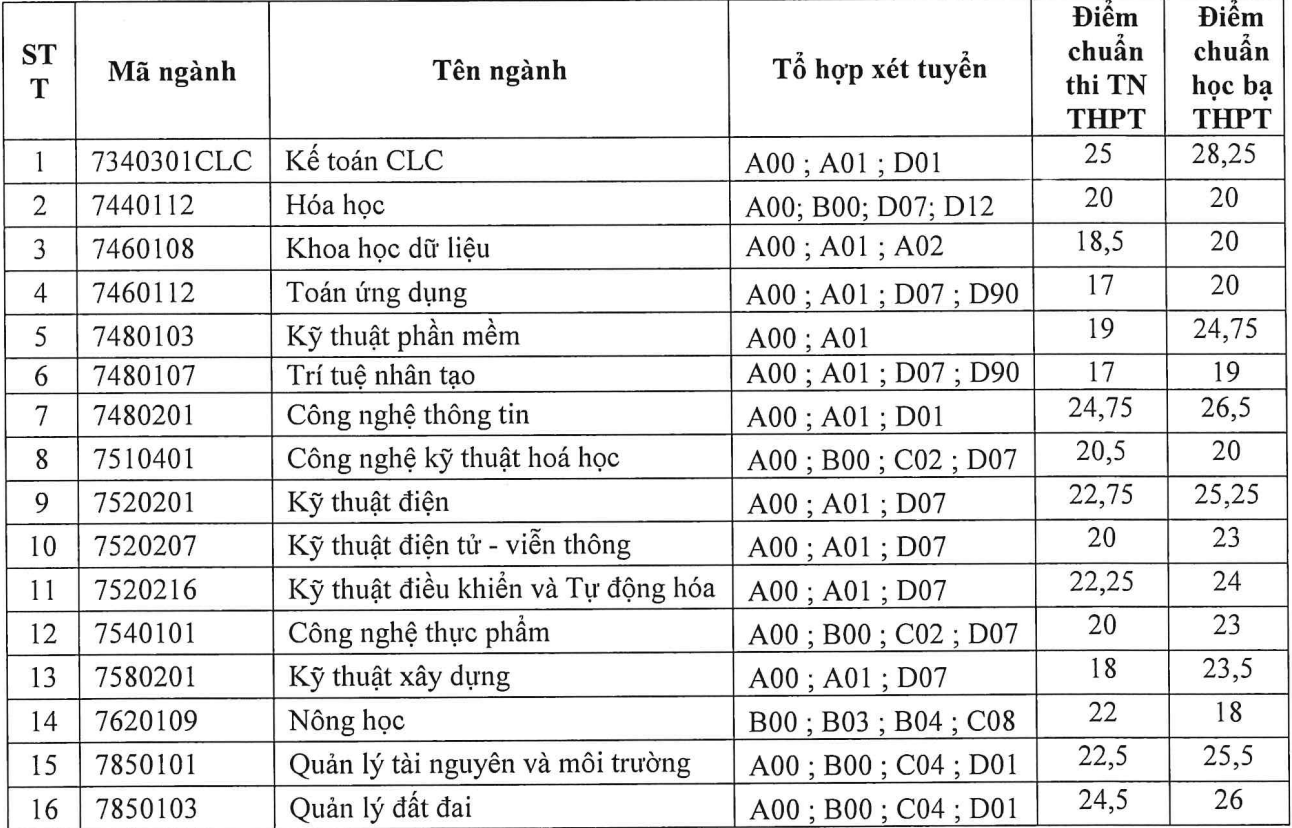 diem chuan bo sung anh 1