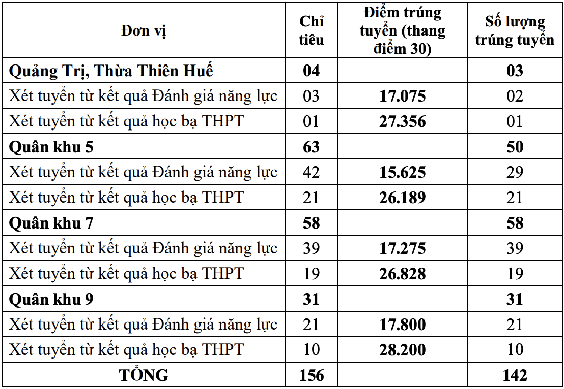 diem chuan quan doi anh 7