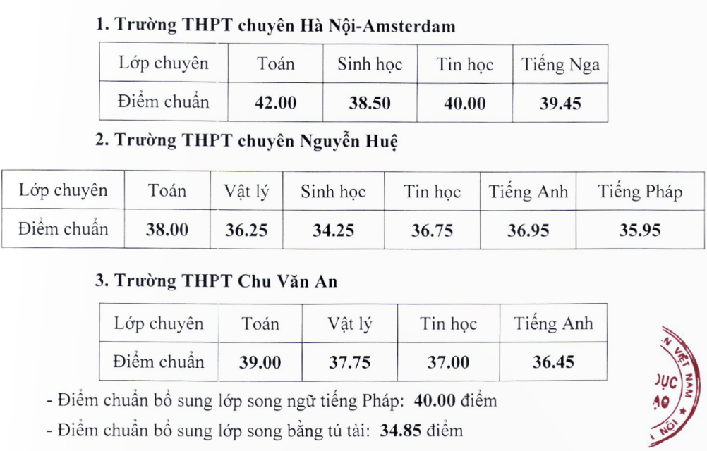 diem chuan chuyen anh 1