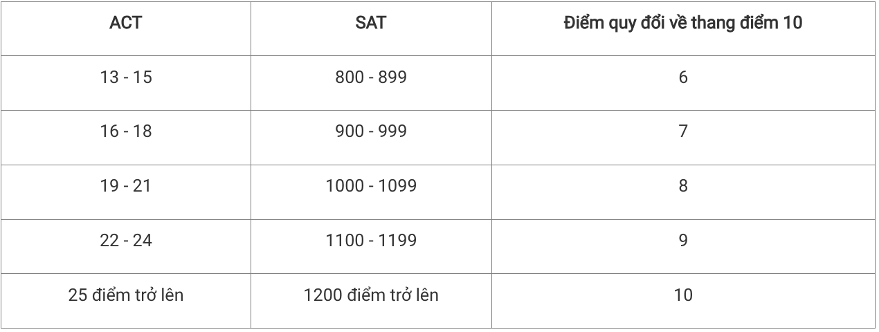 tuyen sinh bang ACT,  SAT anh 1