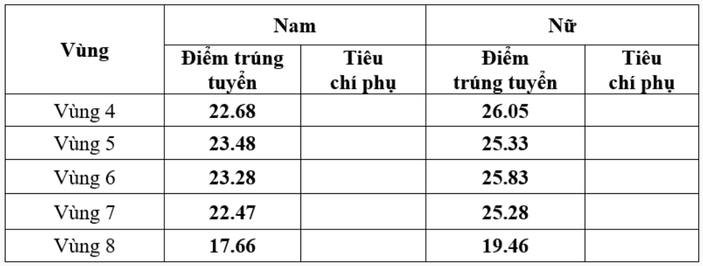 diem chuan PCCC,  diem chuan cong an anh 4
