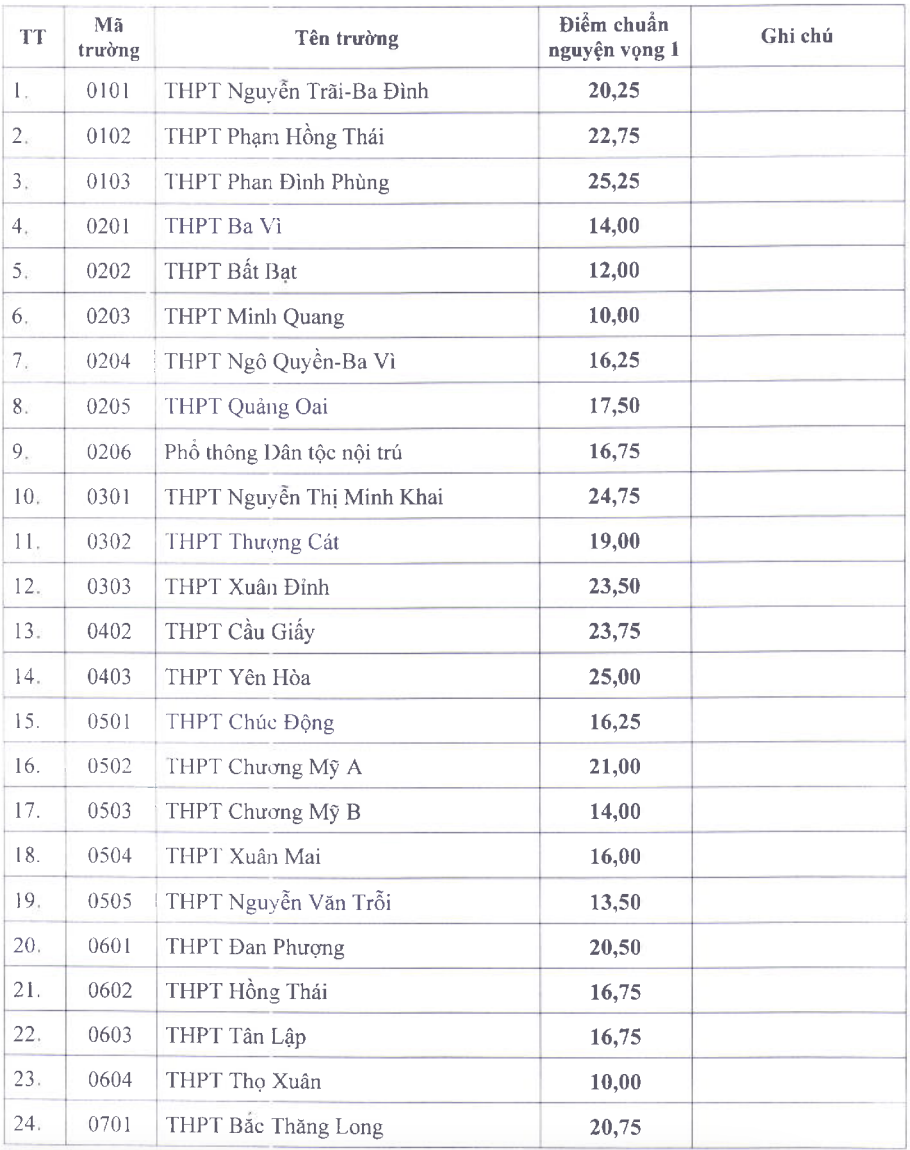 diem chuan 10 Ha Noi anh 1