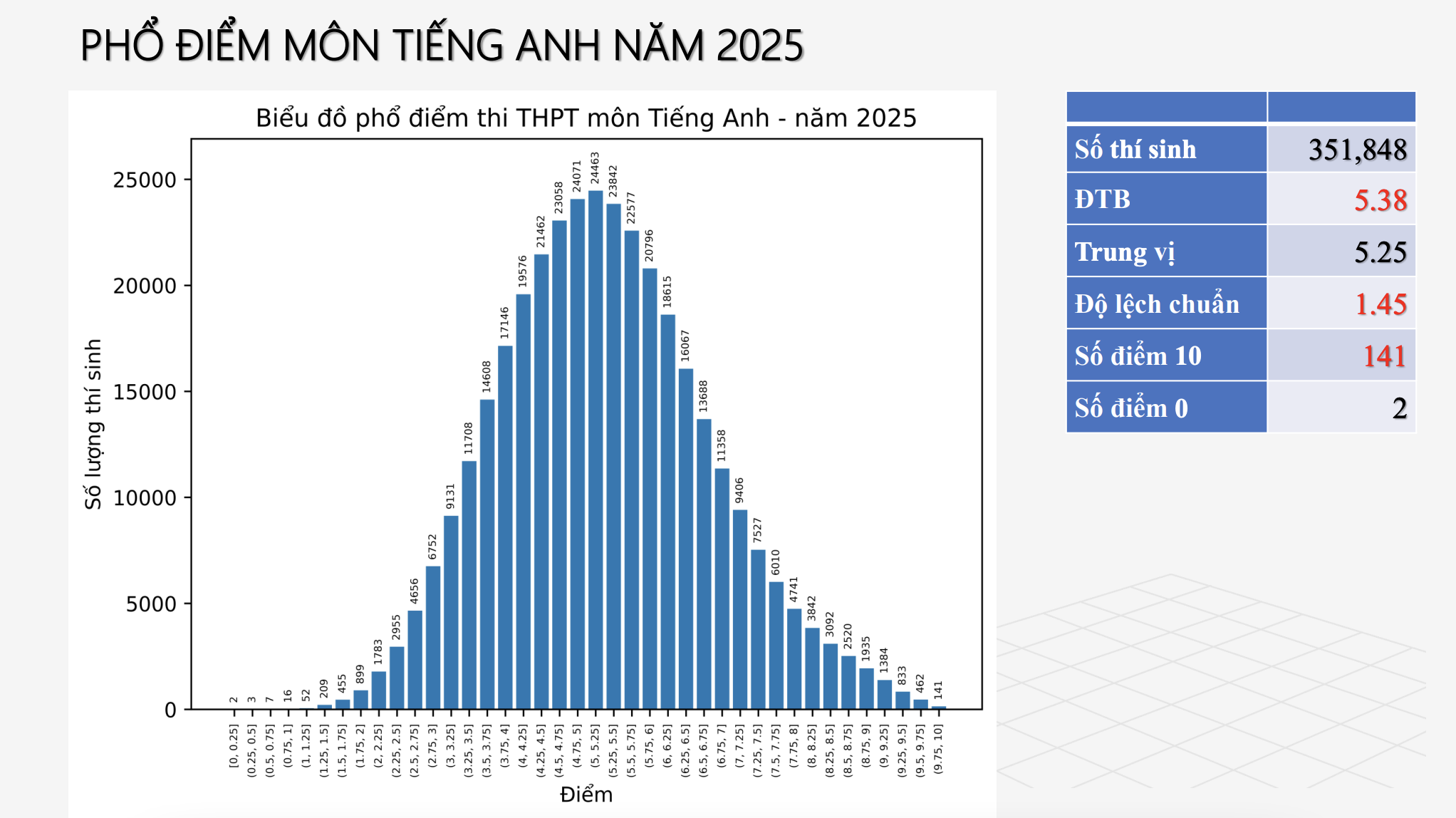 pho diem thi tot nghiep anh 12