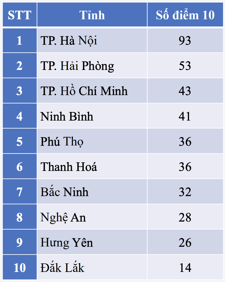 top 10 tinh diem 10 anh 1