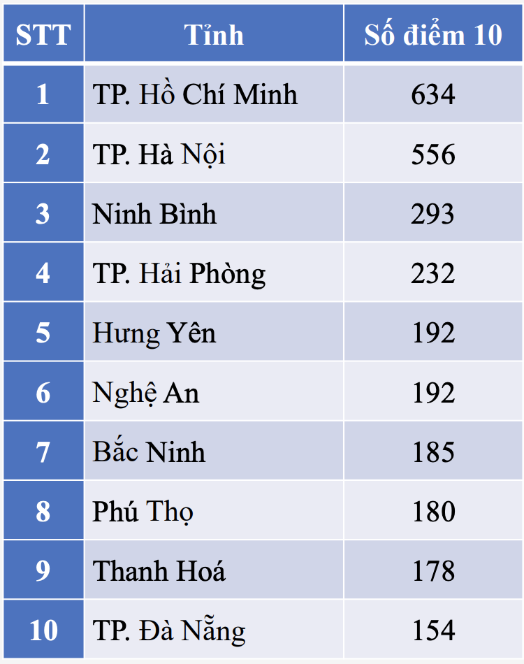 top 10 tinh diem 10 anh 2
