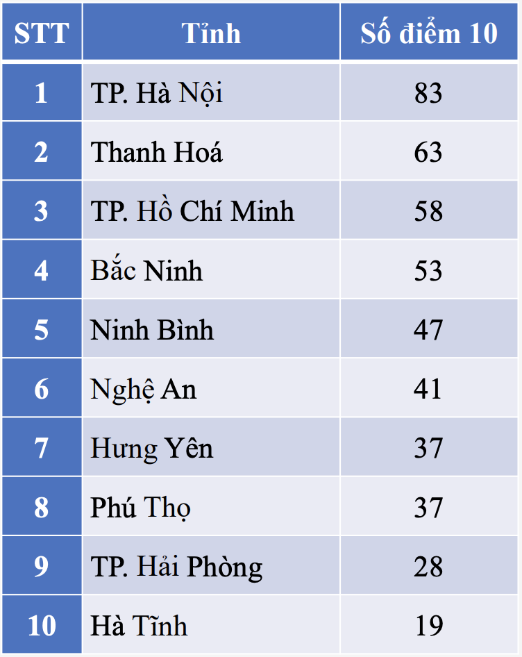 top 10 tinh diem 10 anh 3