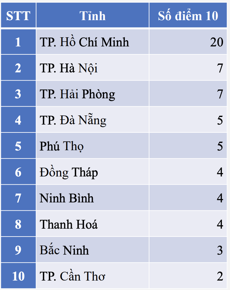 top 10 tinh diem 10 anh 4