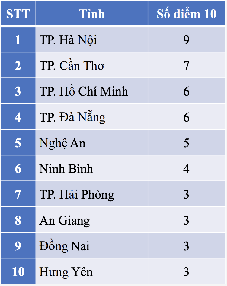 top 10 tinh diem 10 anh 5