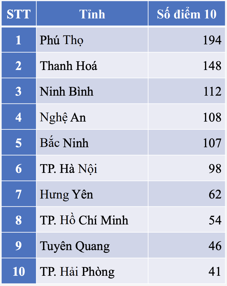 top 10 tinh diem 10 anh 6