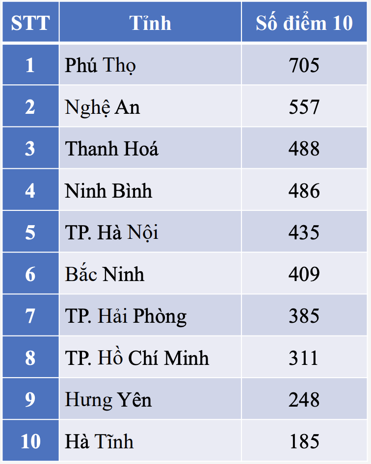 top 10 tinh diem 10 anh 7