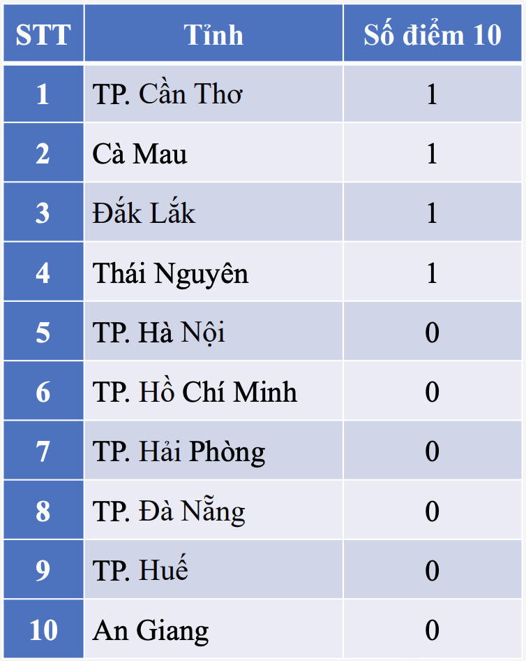 top 10 tinh diem 10 anh 8