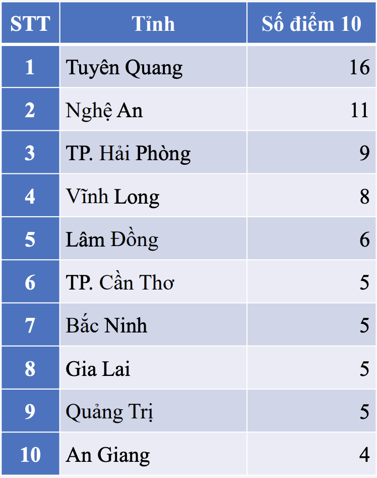 top 10 tinh diem 10 anh 9