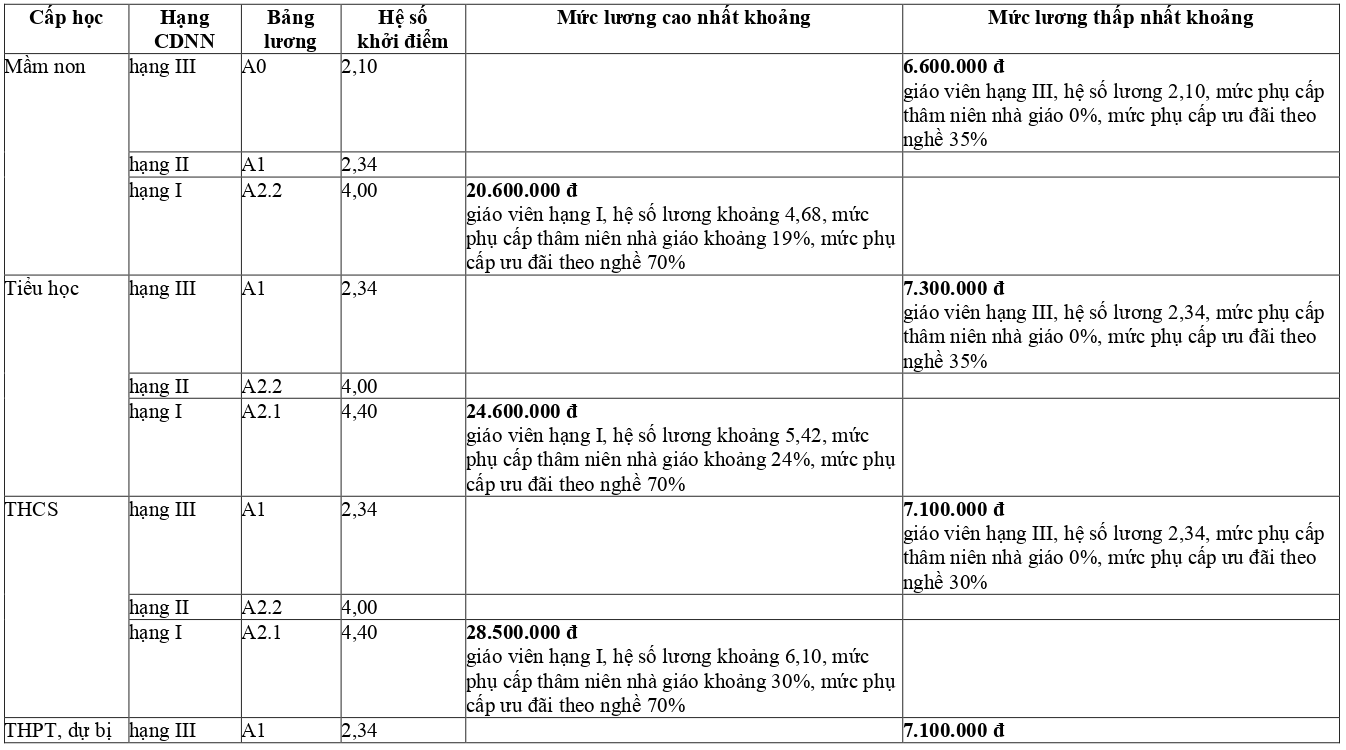 luong giao vien cao nhat anh 1