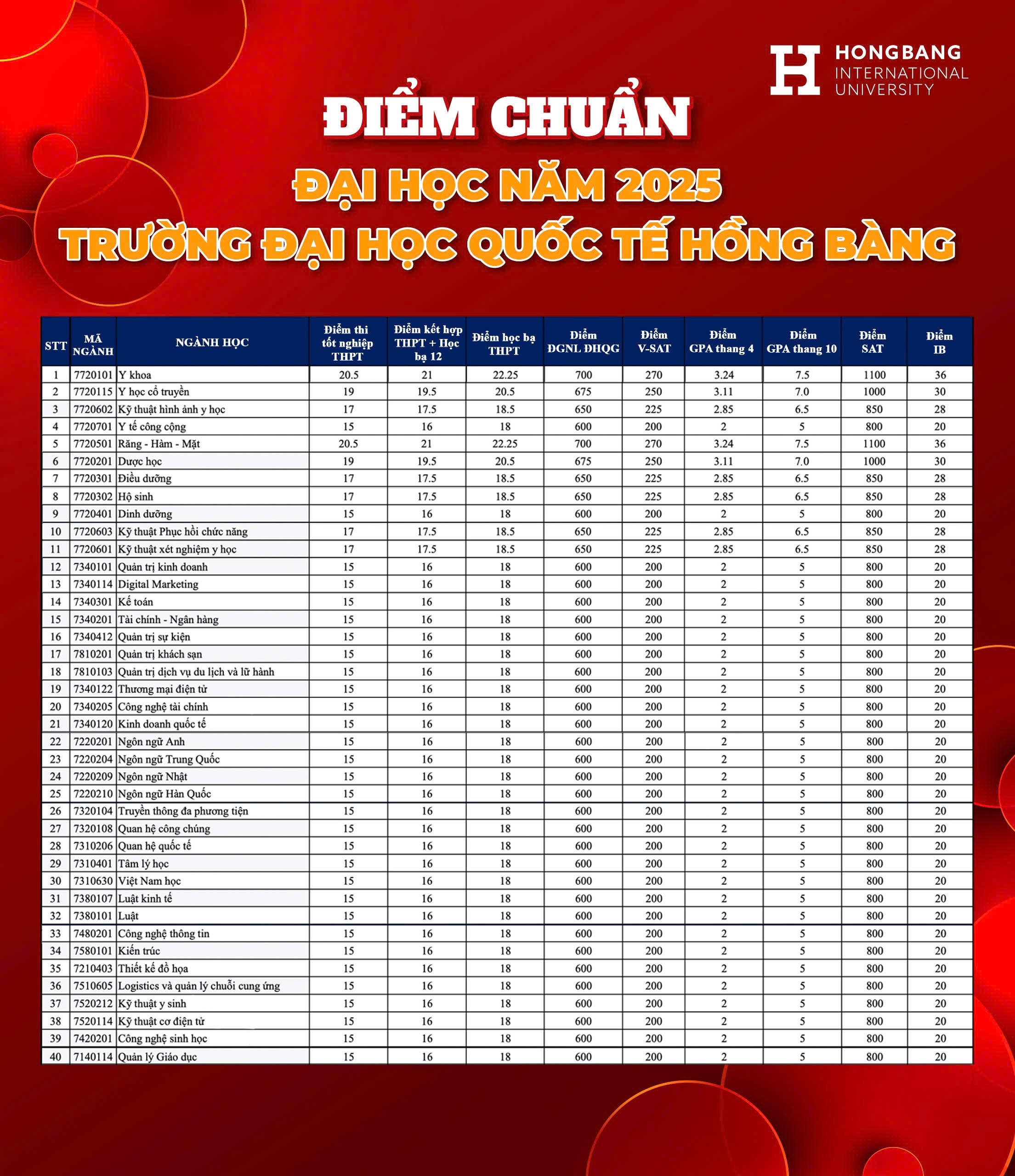 cong bo diem chuan anh 13