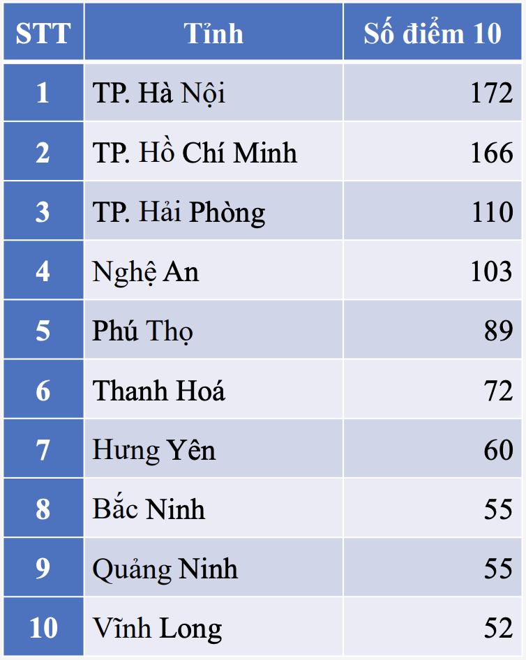 top 10 tinh diem 10 anh 10