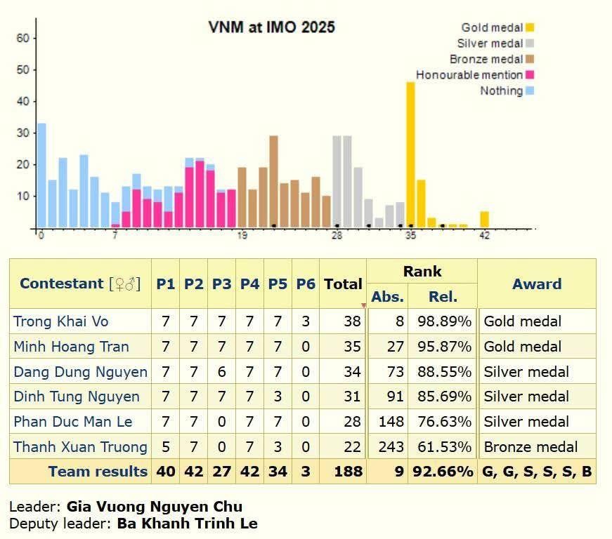 IMO 2025 anh 1