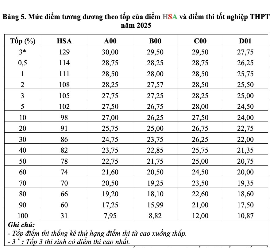 quy doi diem HSA anh 5