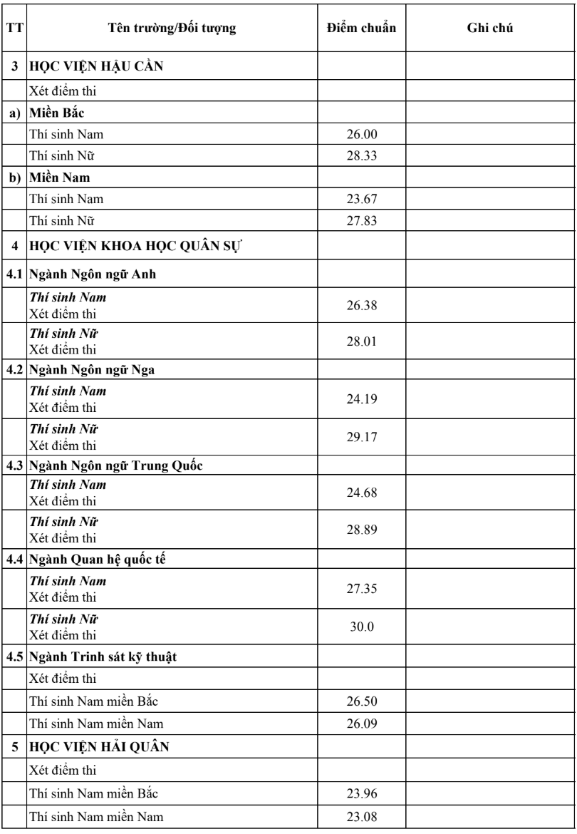 diem chuan quan doi anh 2