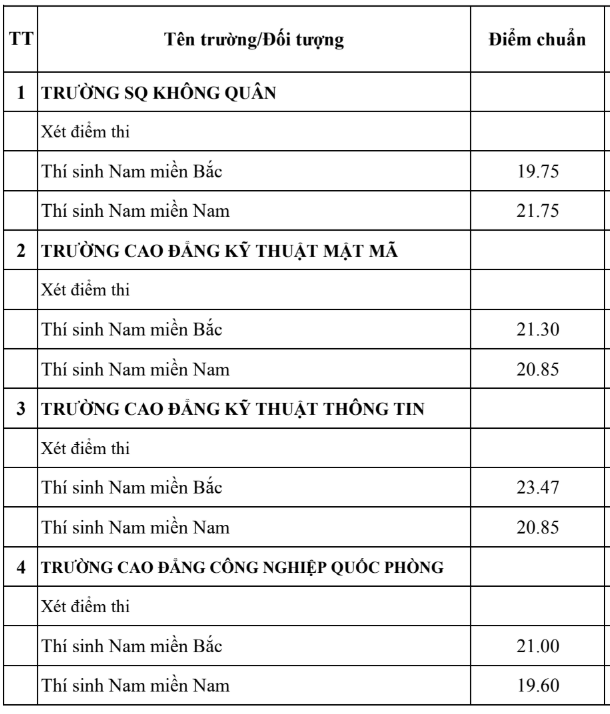 diem chuan quan doi anh 5