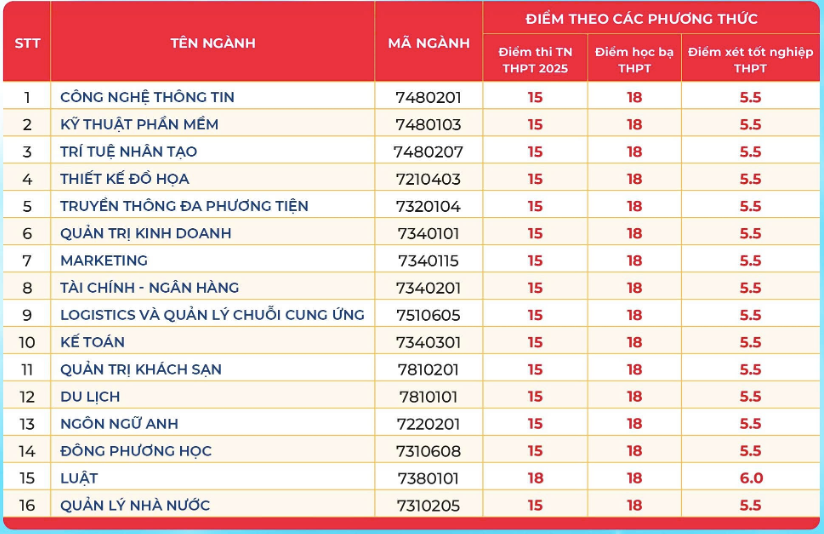 cong bo diem chuan anh 2