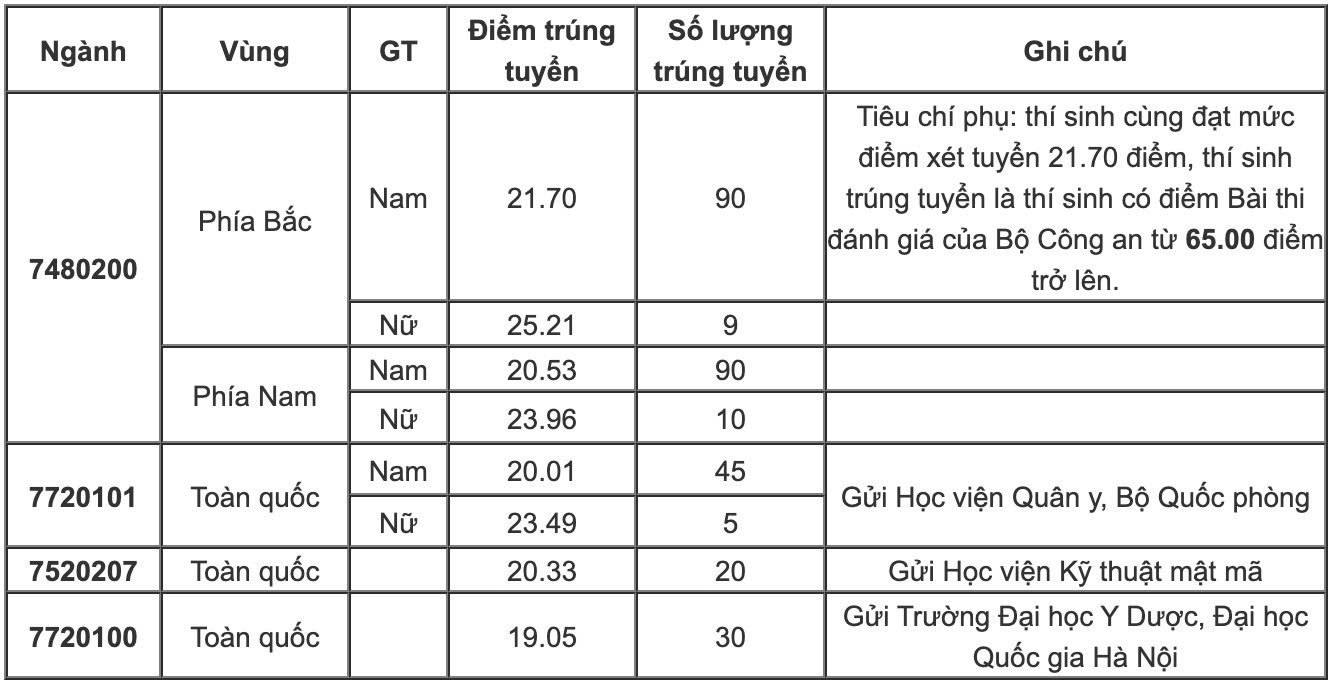 diem chuan PCCC,  diem chuan cong an anh 1
