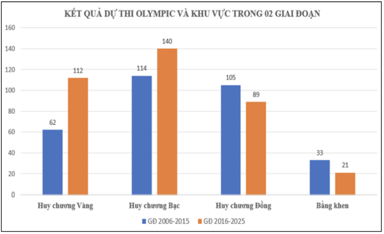 nha vo dich olympic,  nhan tai ve nuoc, bo giao duc dao tao, hoc sinh doat giai olympic anh 1