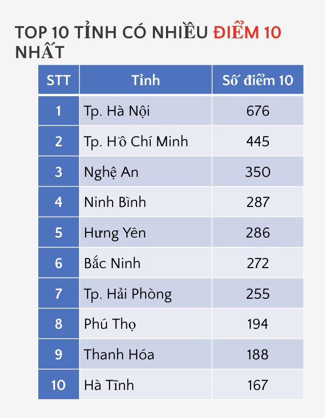 điểm 10 ảnh 1
