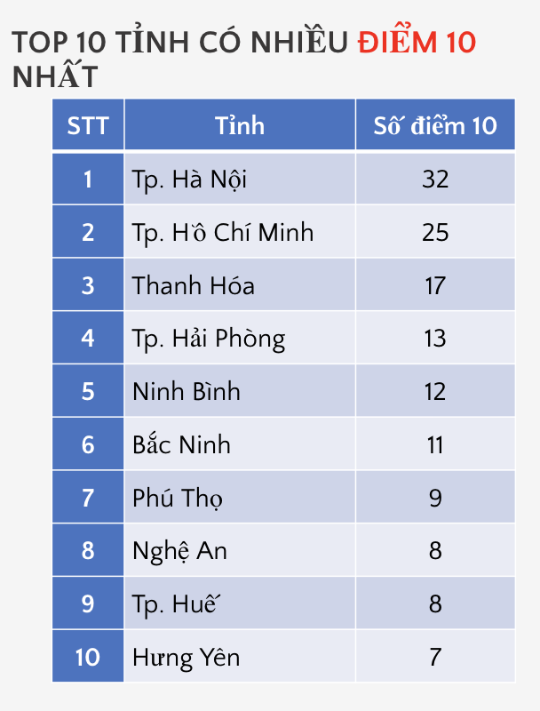 điểm 10 ảnh 3