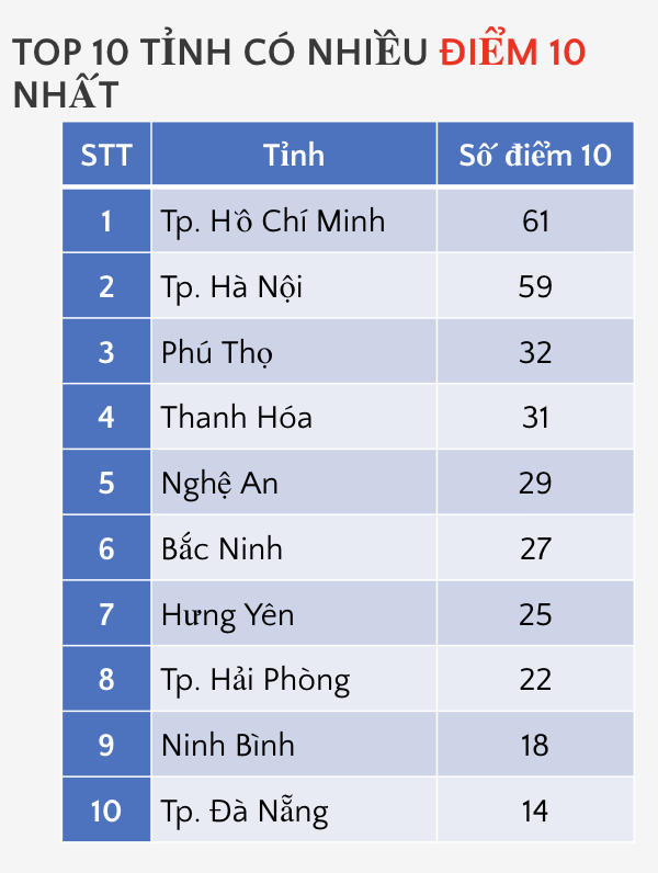 điểm 10 ảnh 4