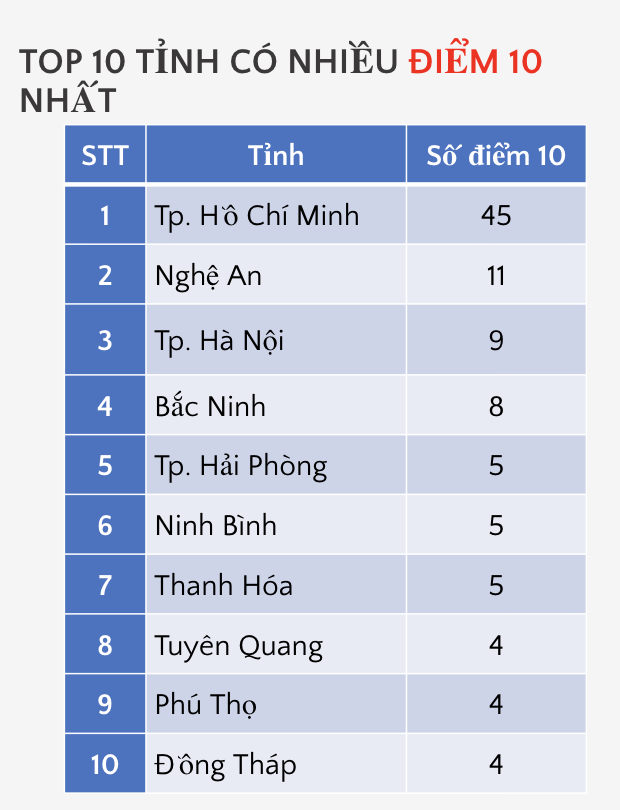 điểm 10 ảnh 5