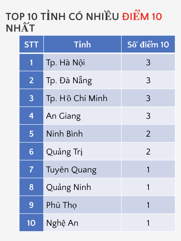 điểm 10 ảnh 6
