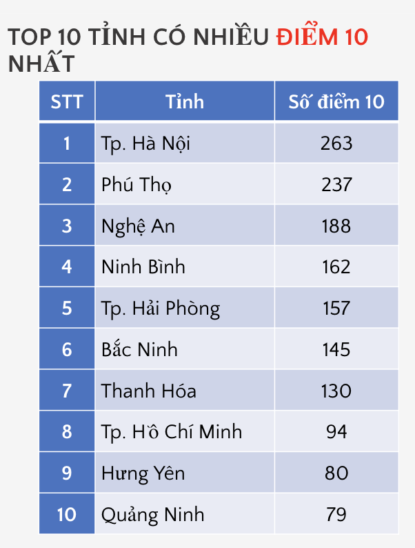 điểm 10 ảnh 7