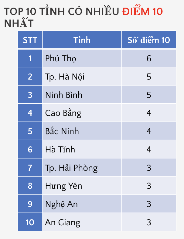 điểm 10 ảnh 8