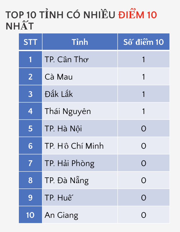 điểm 10 ảnh 9
