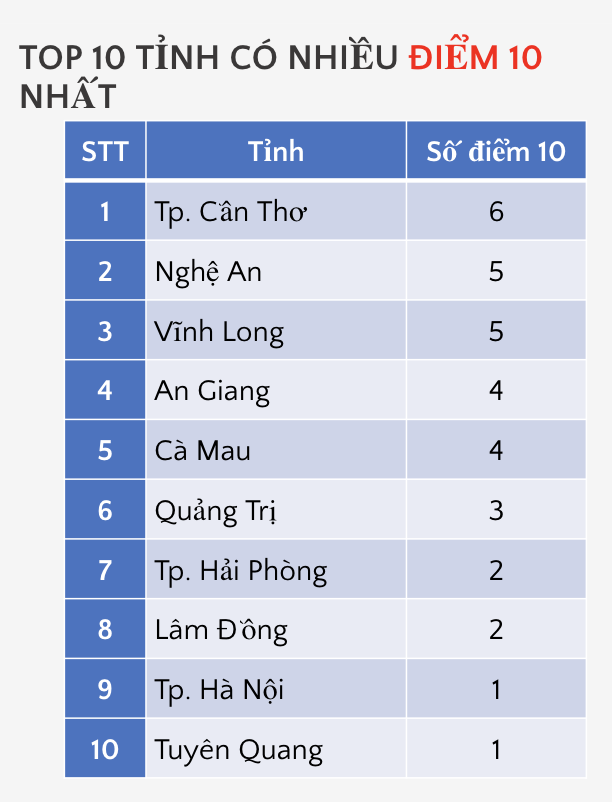 điểm 10 ảnh 10