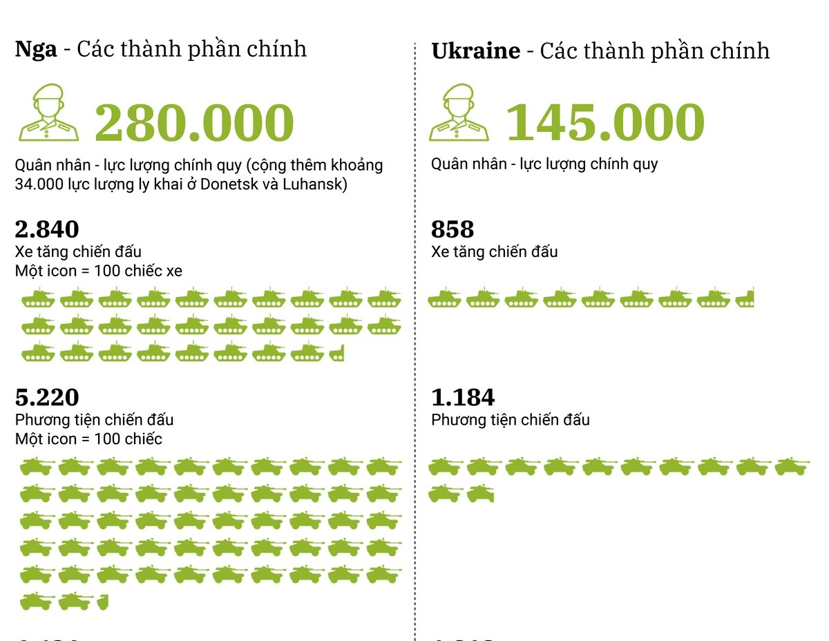 Tuong quan luc luong quan su Nga - Ukraine hinh anh