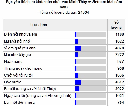 Bình chọn của Minh Thùy.