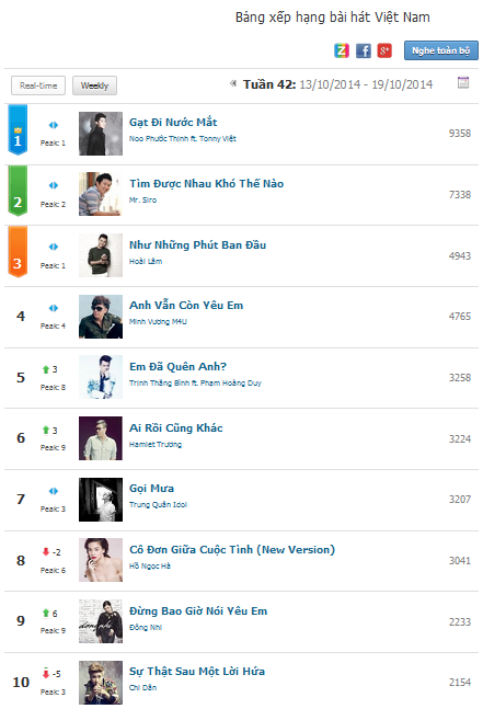 Bảng xếp hạng ca khúc trong 2 tuần của tháng 9.