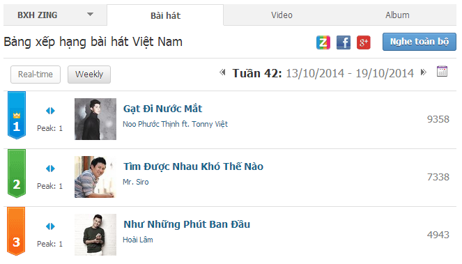 Tuần 42 hạng mục ca khúc không có bất cứ sự thay đổi nào.