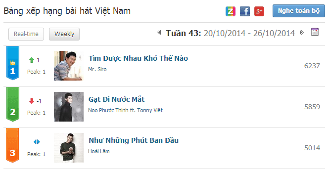 Vị trí đầu bảng bị hoán đổi trong tuần 43.