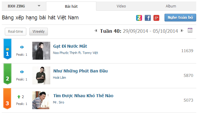 Noo Phước Thịnh và Hoài Lâm vẫn là gương mặt chủ chốt trên hạng  mục ca khúc.