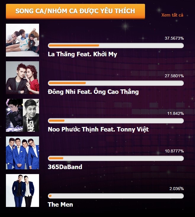 Nhóm 365 đang đua top tại giải Song ca/ nhóm ca được yêu thích  Zing Music Awards 2014