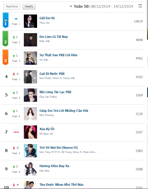 Bảng xếp hạng ca htrong tuần 49 và 50 trong nửa đầu tháng 123.