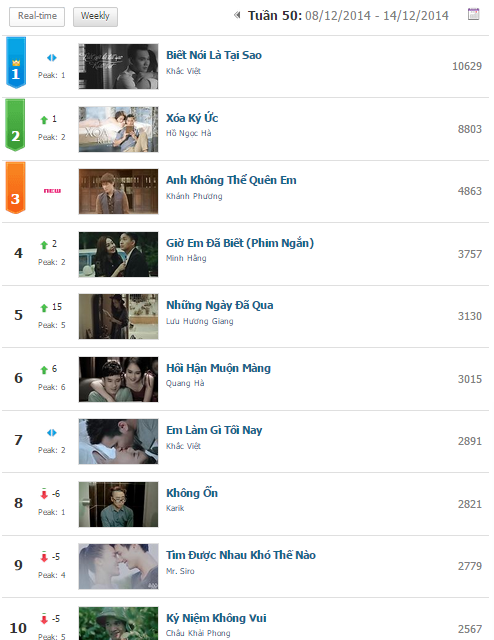 Bảng xếp hạng MV trong tuần 49 và 50 trong nửa đầu tháng 123.