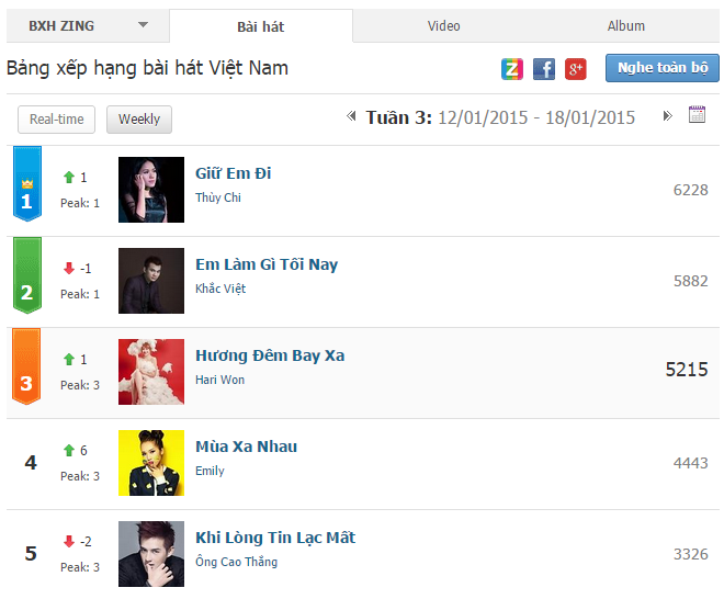 Hai tuần đầu chia đều cho Khắc Việt và Thùy Chi.