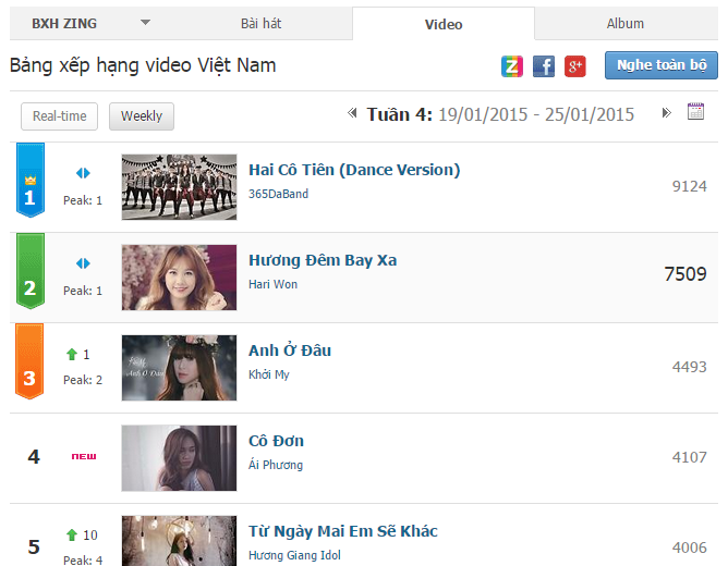 Nhóm 365 giữ vững ngôi đầu trong suốt 2 tuần.