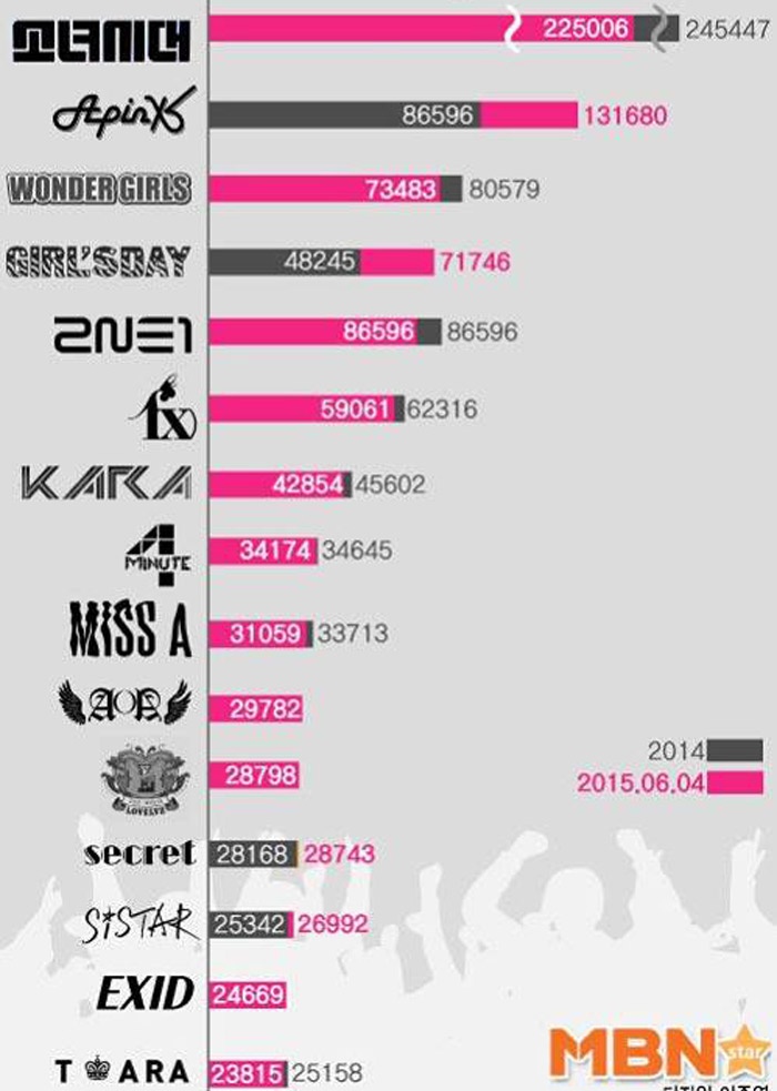 Mới đây, bảng thống kê sự thay đổi lượng thành viên trong fancafe trên daum của các nhóm nhạc nữ đã được lan truyền và thu hút sự chú ý. Số liệu trong bảng thông kê cho thấy sự tăng, giảm thành viên của các nhóm nữ trong 1 năm qua, tính tới tháng 5/2015.