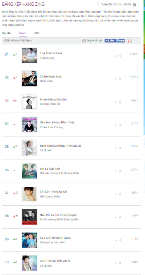 Bảng xếp hạng album nửa cuối tháng 6 hứa hẹn sẽ tiền đề cho những biến đổi trong thời gian tới.