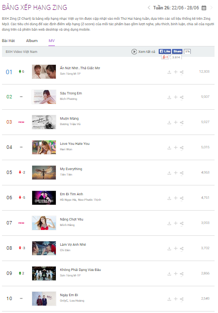 Những thay đổi dễ thấy trong 2 tuần cuối của tháng 6.