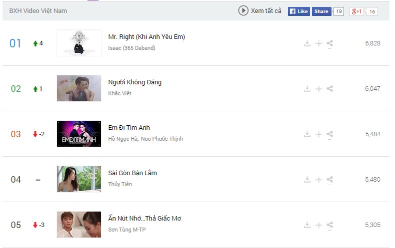 Những ứng cử viên quan trọng của hạng mục MV.